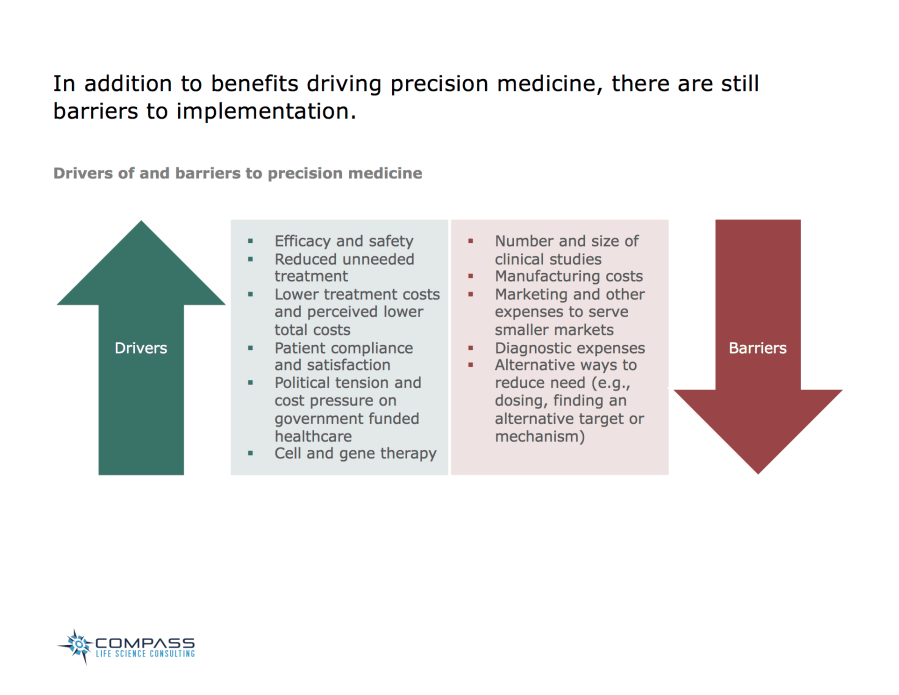 In addition to benefits driving precision medicine, there are still barriers to implementation.

Drivers

* Efficacy and safety
* Reduced unneeded treatment
* Lower treatment costs and perceived lower total costs
* Patient compliance and satisfaction
* Political tension and cost pressure on government funded healthcare
* Cell and gene therapy

Barriers

* Number and size of clinical studies
* Manufacturing costs
* Marketing and other expenses to serve smaller markets
* Diagnostic expenses
* Alternative ways to reduce need (e.g., dosing, finding an alternative target or mechanism)
